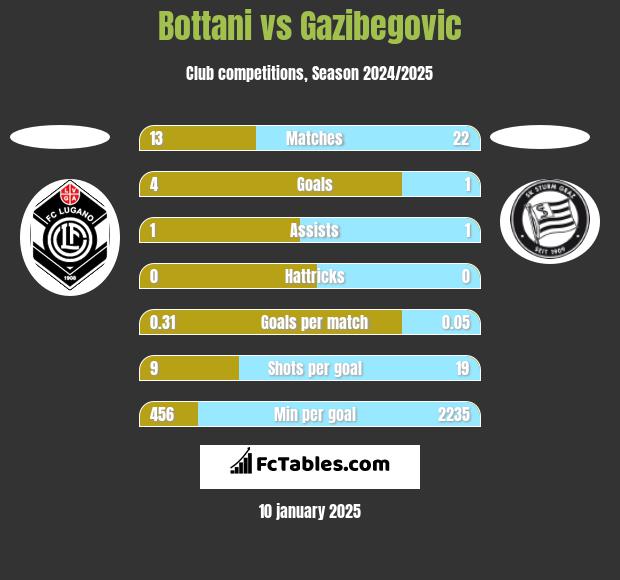 Bottani vs Gazibegovic h2h player stats