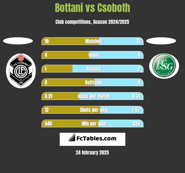 Bottani vs Csoboth h2h player stats