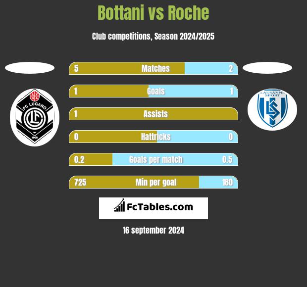 Bottani vs Roche h2h player stats