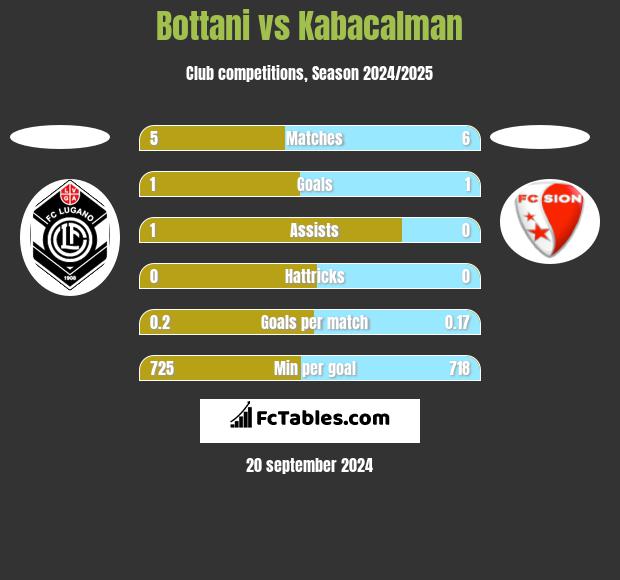 Bottani vs Kabacalman h2h player stats