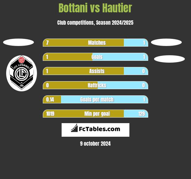 Bottani vs Hautier h2h player stats