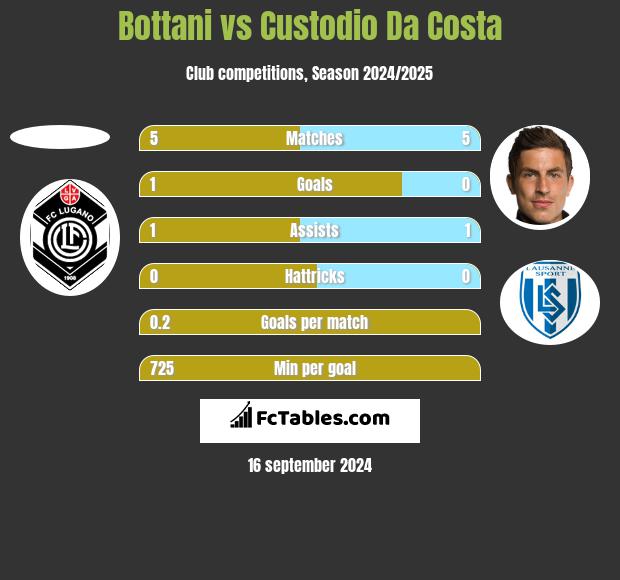 Bottani vs Custodio Da Costa h2h player stats