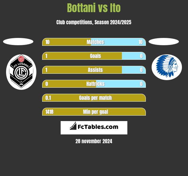 Bottani vs Ito h2h player stats