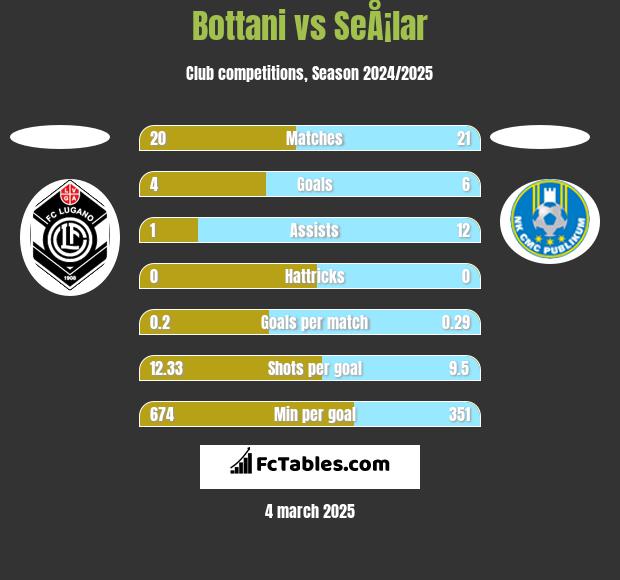 Bottani vs SeÅ¡lar h2h player stats