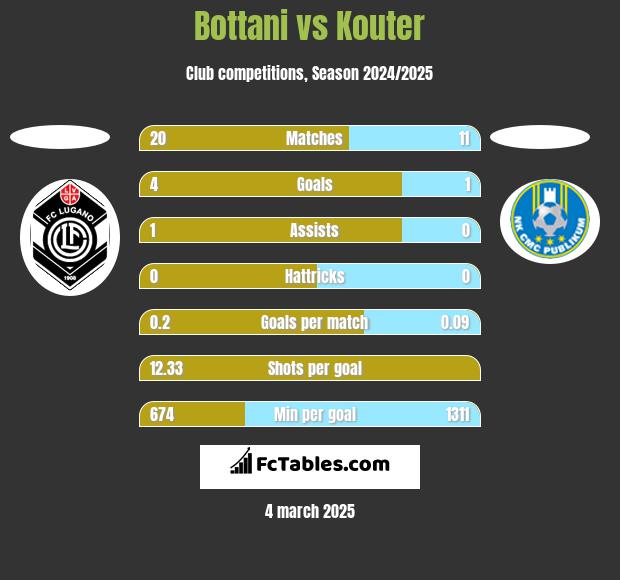 Bottani vs Kouter h2h player stats