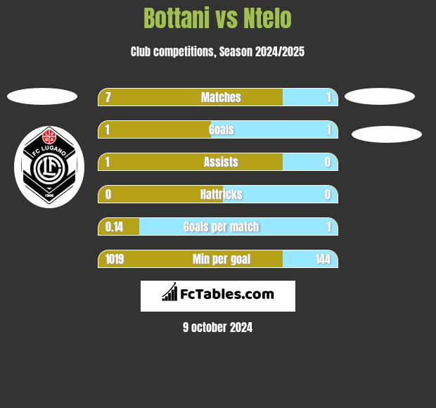 Bottani vs Ntelo h2h player stats