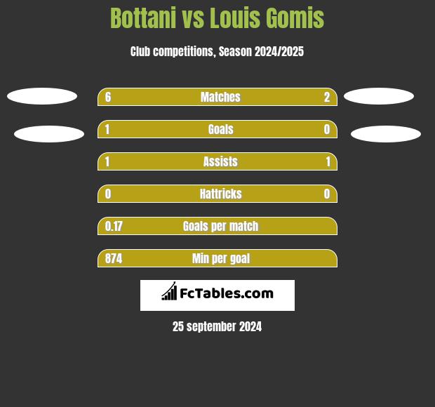 Bottani vs Louis Gomis h2h player stats