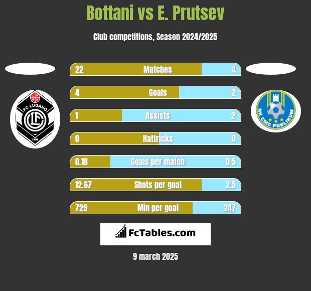 Bottani vs E. Prutsev h2h player stats