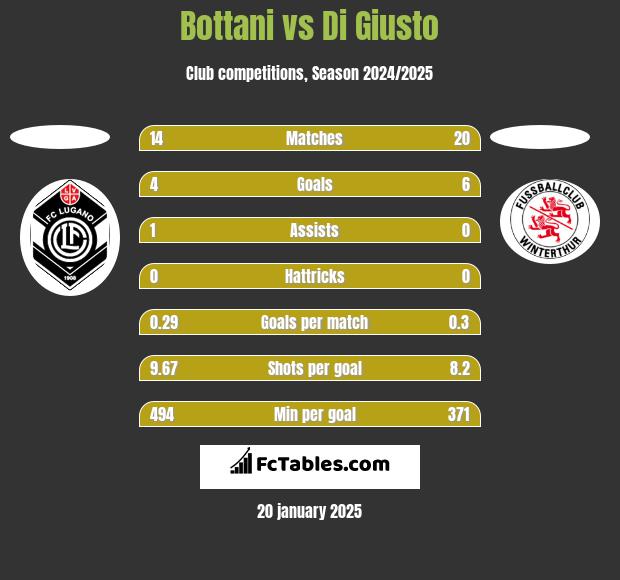 Bottani vs Di Giusto h2h player stats