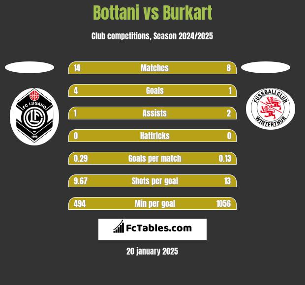 Bottani vs Burkart h2h player stats