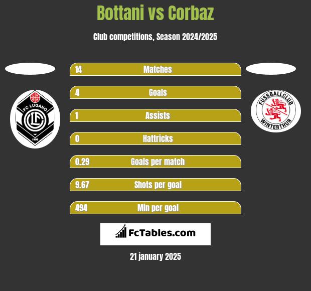 Bottani vs Corbaz h2h player stats