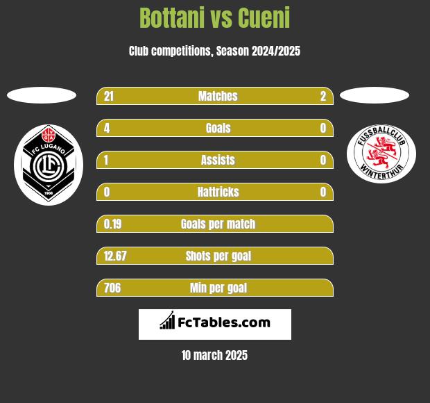 Bottani vs Cueni h2h player stats