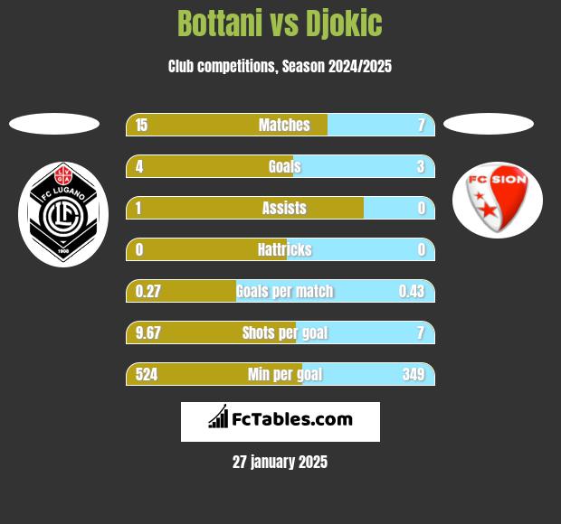 Bottani vs Djokic h2h player stats