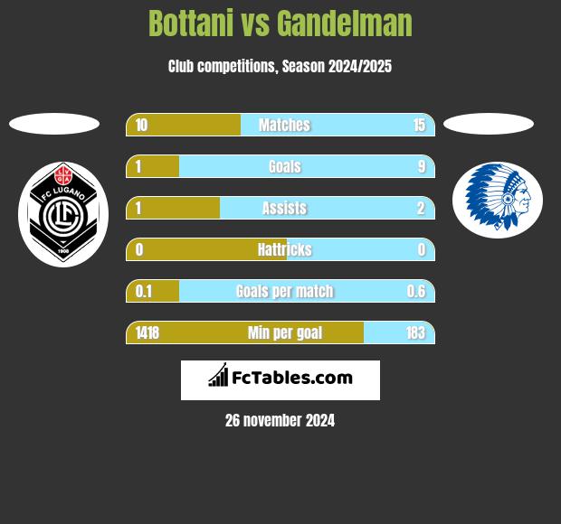 Bottani vs Gandelman h2h player stats