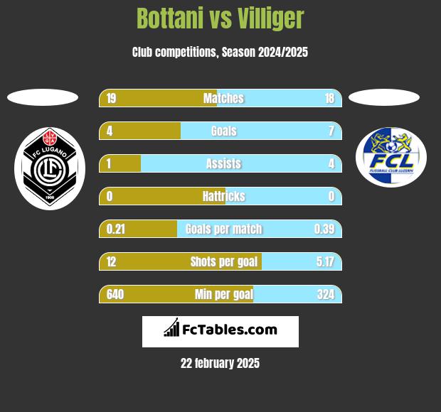 Bottani vs Villiger h2h player stats