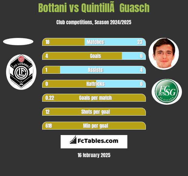 Bottani vs QuintillÃ  Guasch h2h player stats