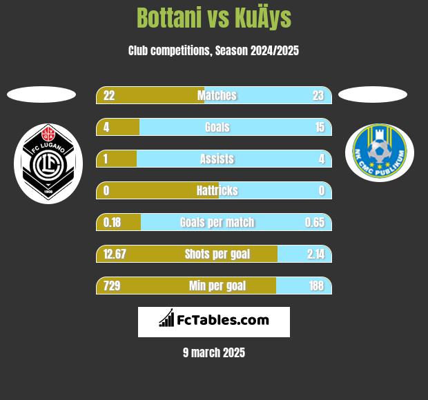 Bottani vs KuÄys h2h player stats