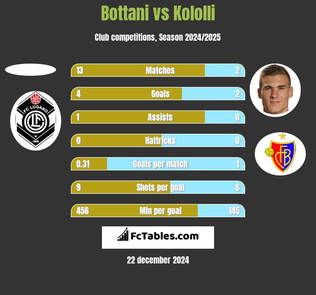 Bottani vs Kololli h2h player stats