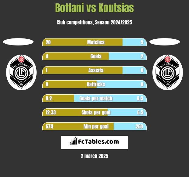 Bottani vs Koutsias h2h player stats