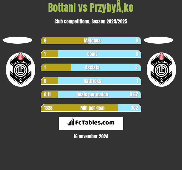 Bottani vs PrzybyÅ‚ko h2h player stats