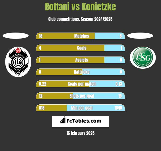 Bottani vs Konietzke h2h player stats