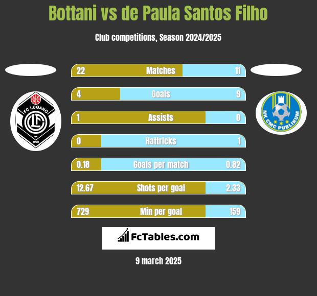 Bottani vs de Paula Santos Filho h2h player stats