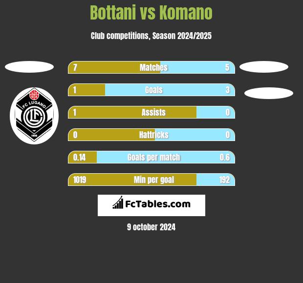 Bottani vs Komano h2h player stats