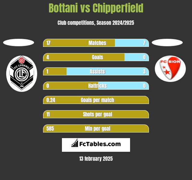 Bottani vs Chipperfield h2h player stats