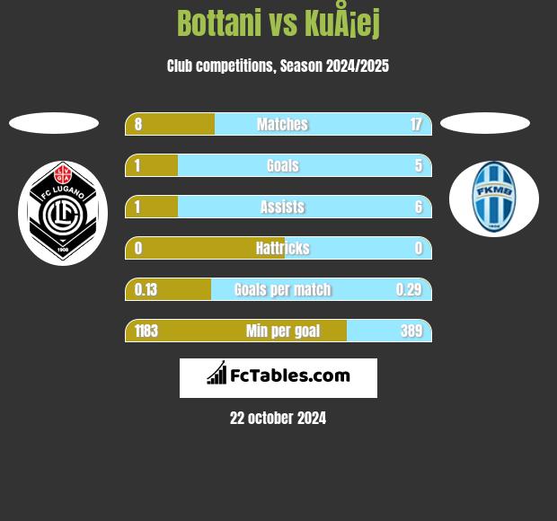 Bottani vs KuÅ¡ej h2h player stats