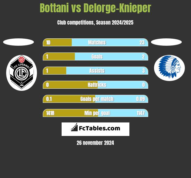 Bottani vs Delorge-Knieper h2h player stats