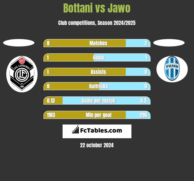 Bottani vs Jawo h2h player stats