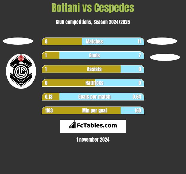 Bottani vs Cespedes h2h player stats