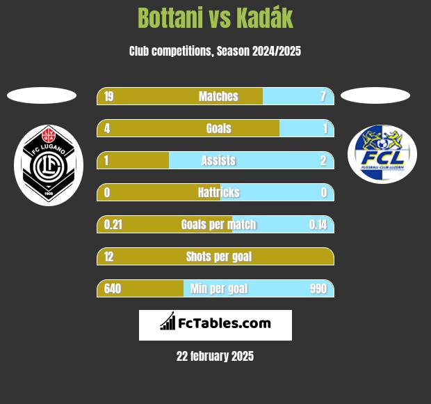 Bottani vs Kadák h2h player stats