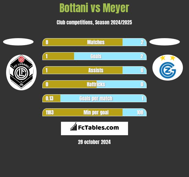 Bottani vs Meyer h2h player stats