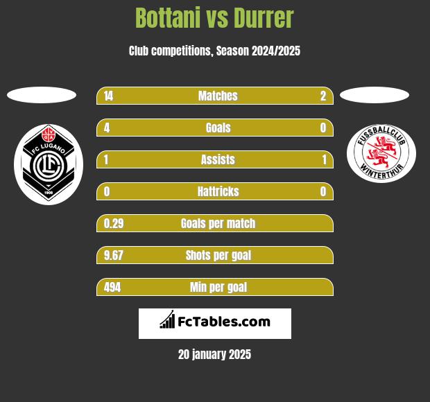 Bottani vs Durrer h2h player stats