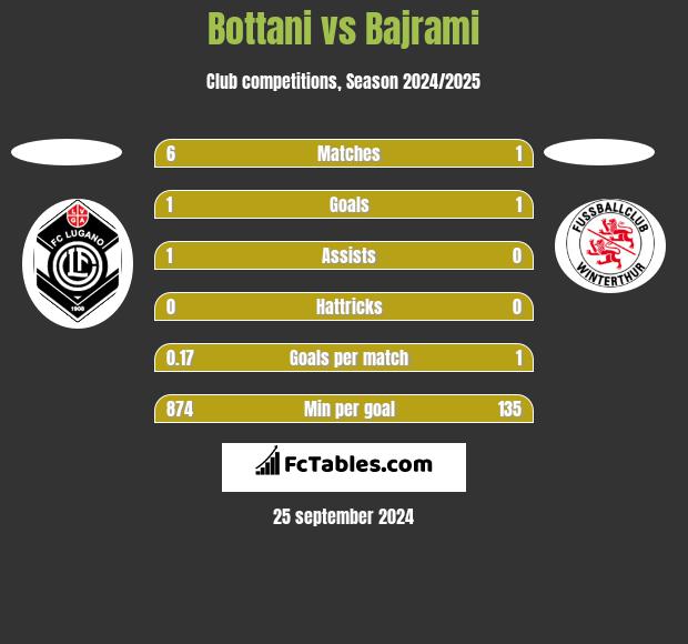 Bottani vs Bajrami h2h player stats