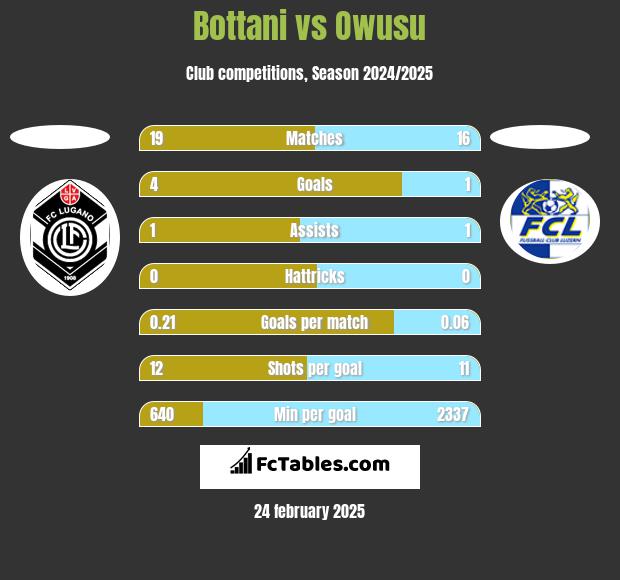 Bottani vs Owusu h2h player stats