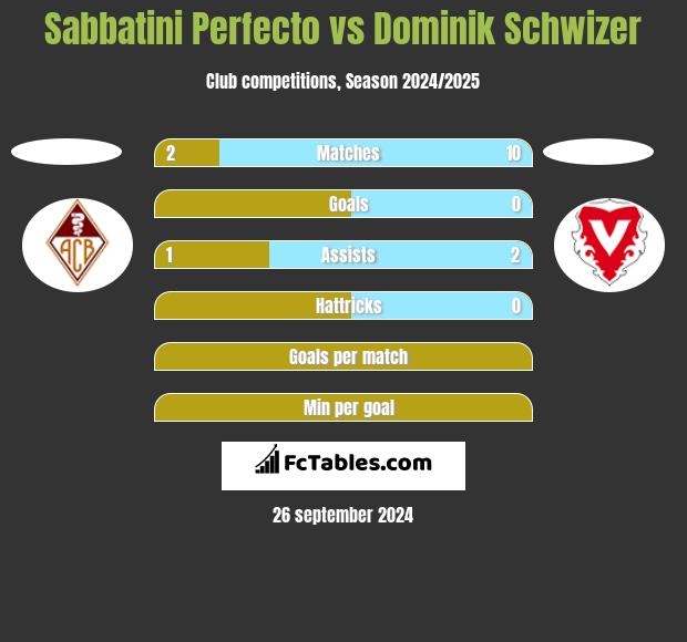 Sabbatini Perfecto vs Dominik Schwizer h2h player stats