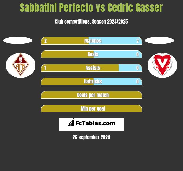 Sabbatini Perfecto vs Cedric Gasser h2h player stats