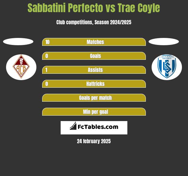 Sabbatini Perfecto vs Trae Coyle h2h player stats