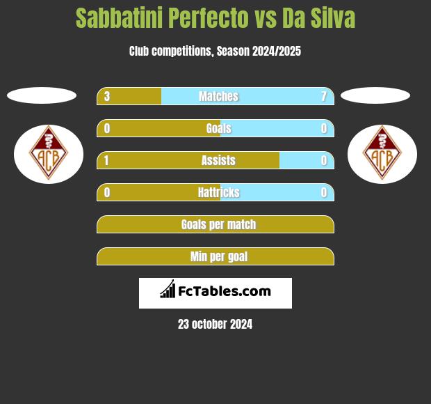 Sabbatini Perfecto vs Da Silva h2h player stats