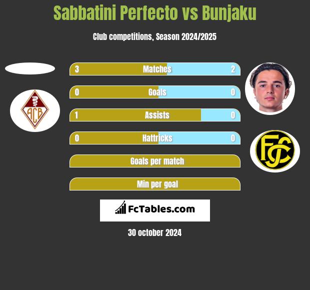 Sabbatini Perfecto vs Bunjaku h2h player stats