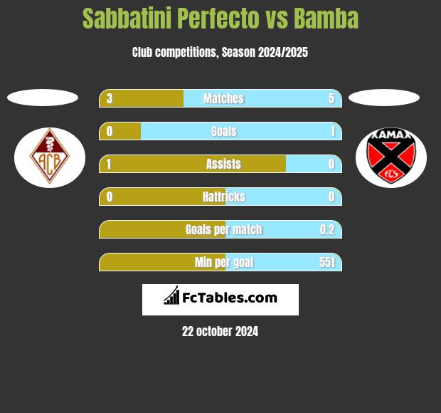 Sabbatini Perfecto vs Bamba h2h player stats