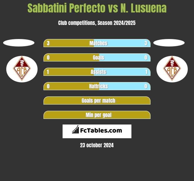 Sabbatini Perfecto vs N. Lusuena h2h player stats