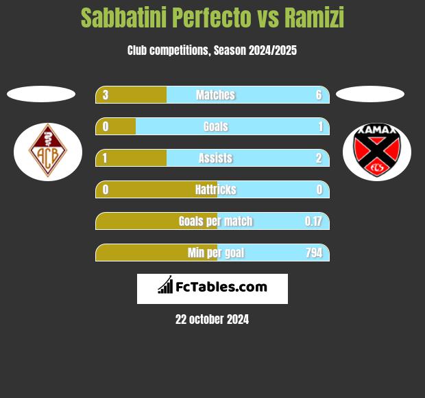 Sabbatini Perfecto vs Ramizi h2h player stats