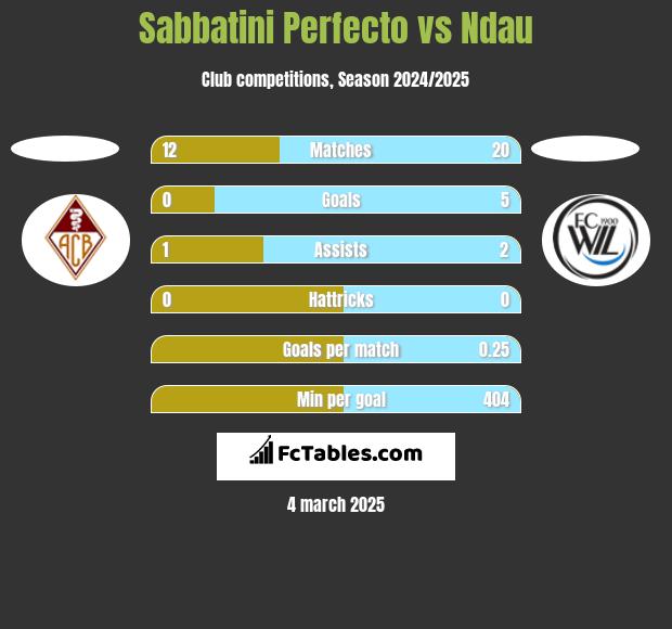 Sabbatini Perfecto vs Ndau h2h player stats