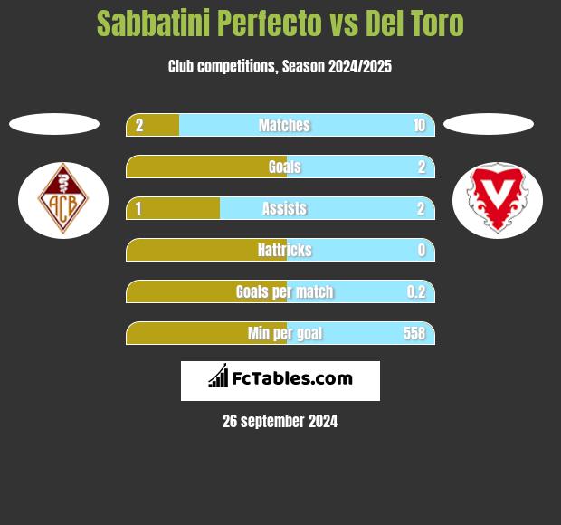 Sabbatini Perfecto vs Del Toro h2h player stats