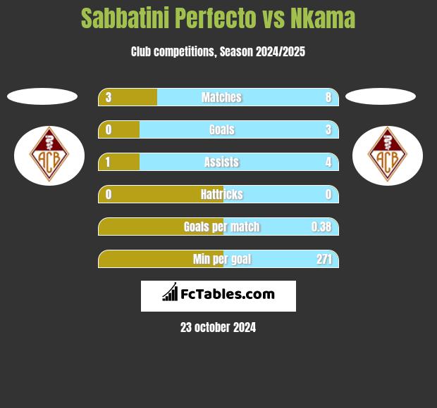 Sabbatini Perfecto vs Nkama h2h player stats