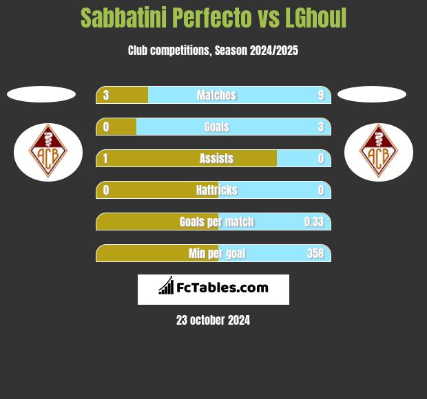 Sabbatini Perfecto vs LGhoul h2h player stats