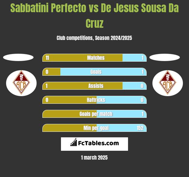 Sabbatini Perfecto vs De Jesus Sousa Da Cruz h2h player stats